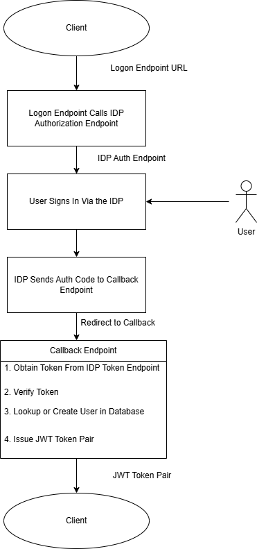 OAuth Flow Diagram