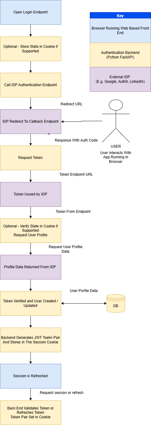 Browser Authentication Flow Diagram