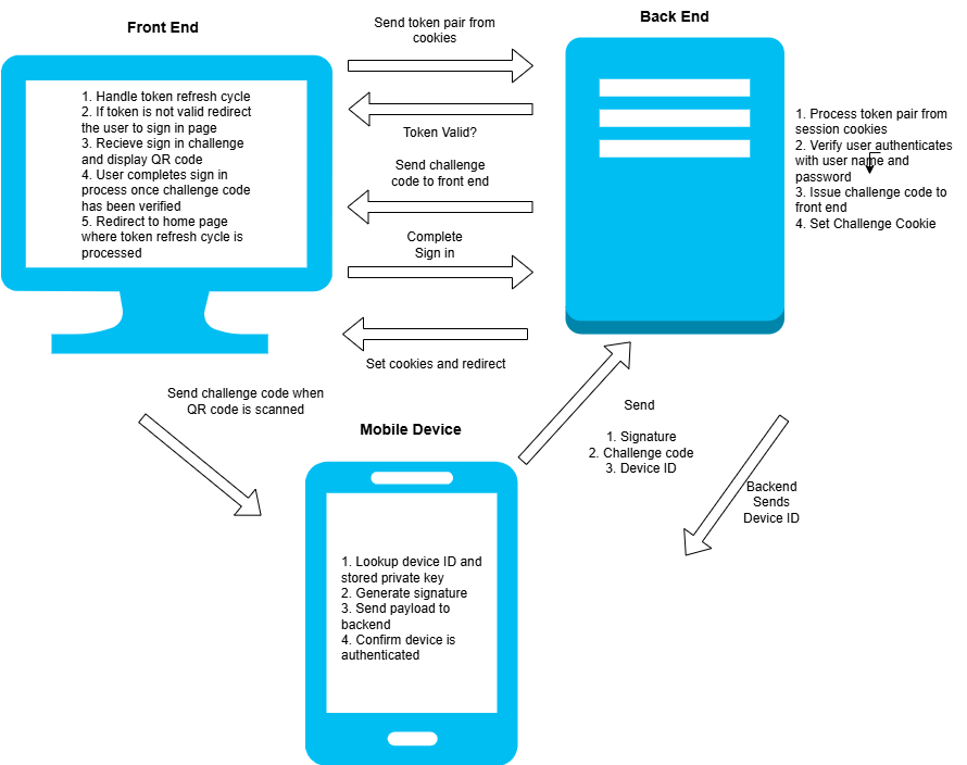 Sign In Authentication Flow